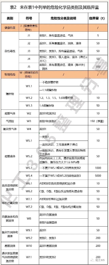 表2列举的危险品类别及临界量.png