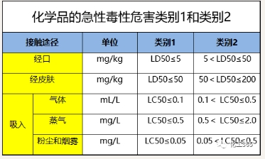 化学品的急性毒性危害类别1和类别2.png