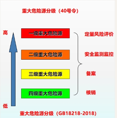 重大危险源的分级.png