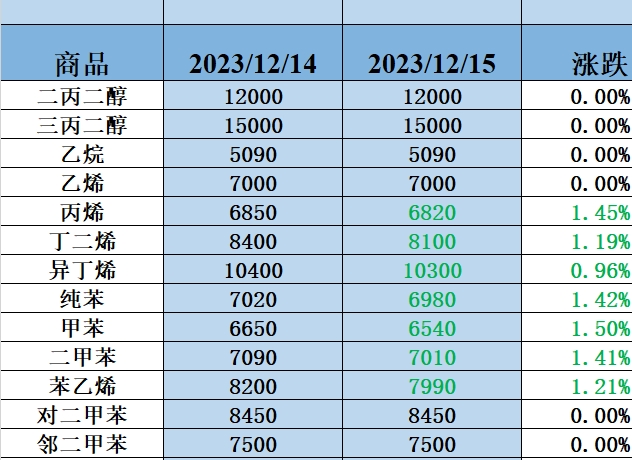 12月15日化工原料价格一览表