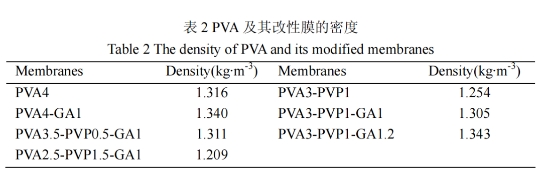 表2PVA及其改性膜的密度.png