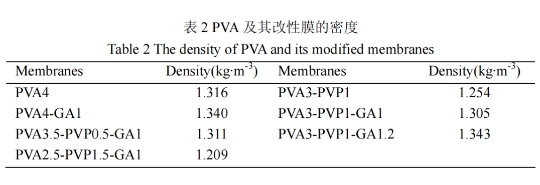 表2PVA及其改性膜的密度.png