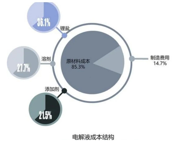 电解液成本结构.png