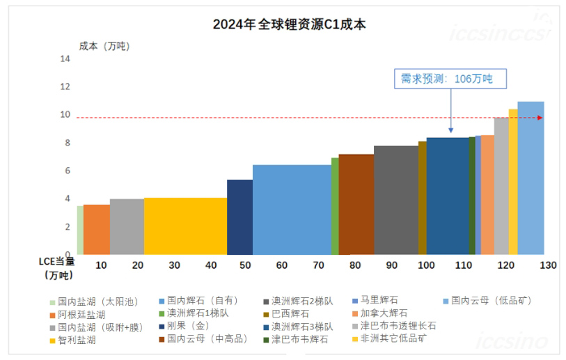 2024年全球锂资源C1成本.png