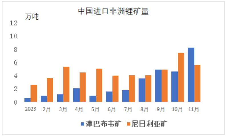 中国进口非洲锂矿量.png