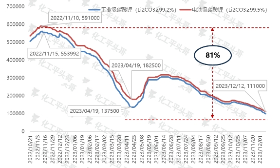 中国碳酸锂价格走势图.png
