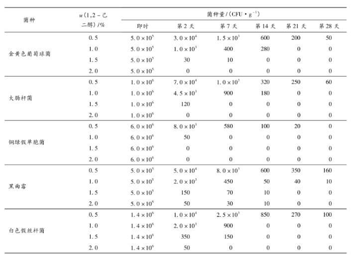 1,2-己二醇的单独防腐功效.png