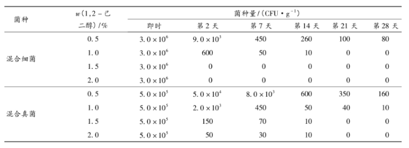 1,2-己二醇在水剂中对混合细菌和混合真菌的防腐挑战测试结果如图.png