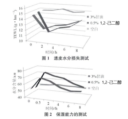 1,2-己二醇保湿功能测试.png
