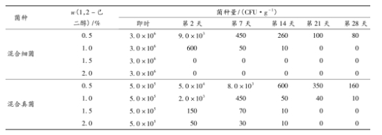 1,2-己二醇对混合细菌和混合真菌的防腐挑战测试.png