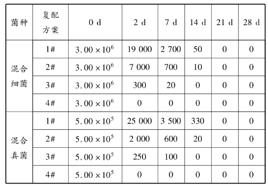 不同复配方案的防腐挑战测试菌落数-水剂.png
