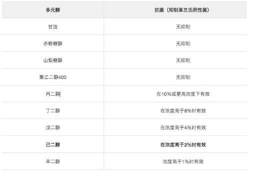 多元醇的抗菌性能.png