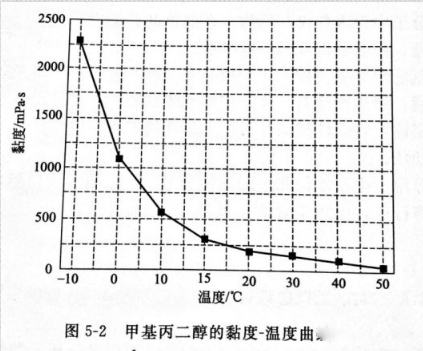 甲基丙二醇的粘度.png