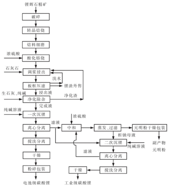 图表 3硫酸法制备碳酸锂工艺流程图.png