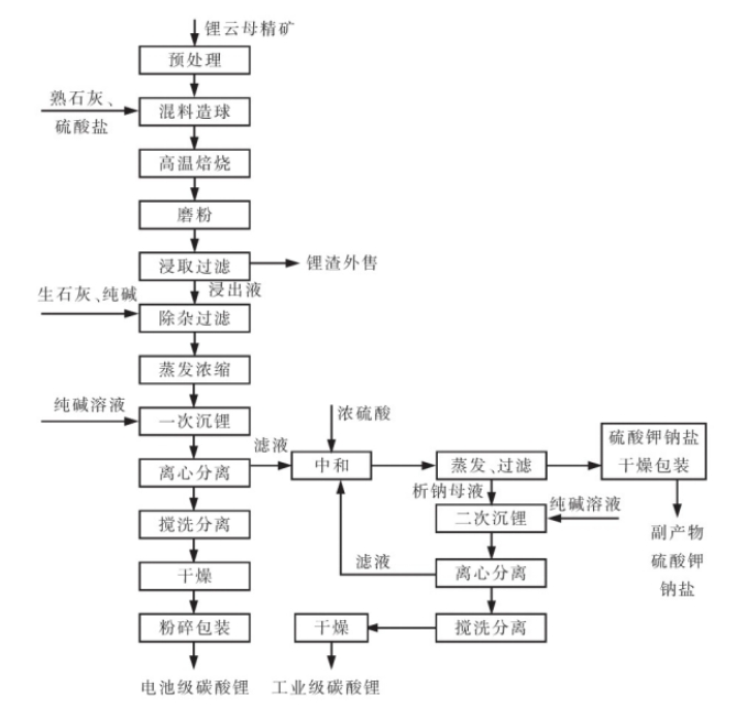 图表 4 硫酸盐焙烧法生产工艺流程图.png