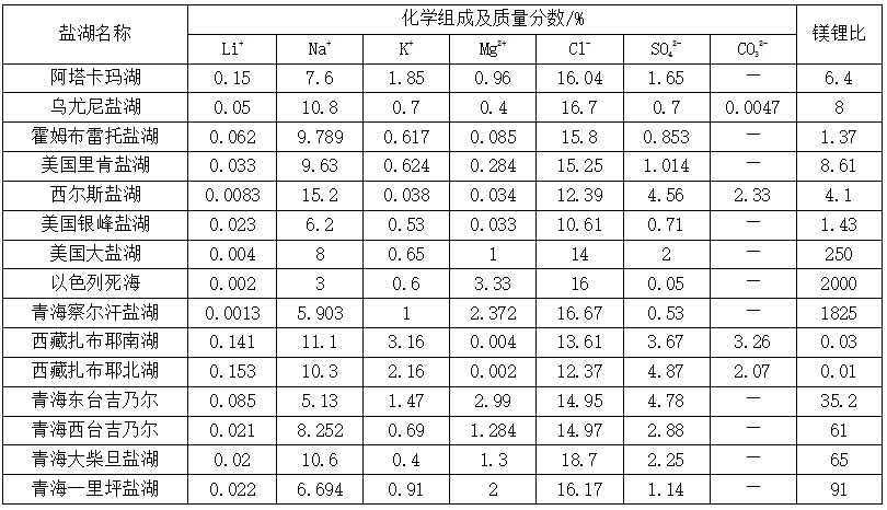 表格 5 全球主要富锂盐湖的化学组成.png