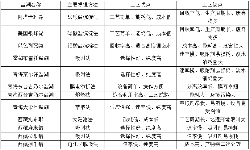 表格 6 全球典型富锂盐湖提锂方法.png