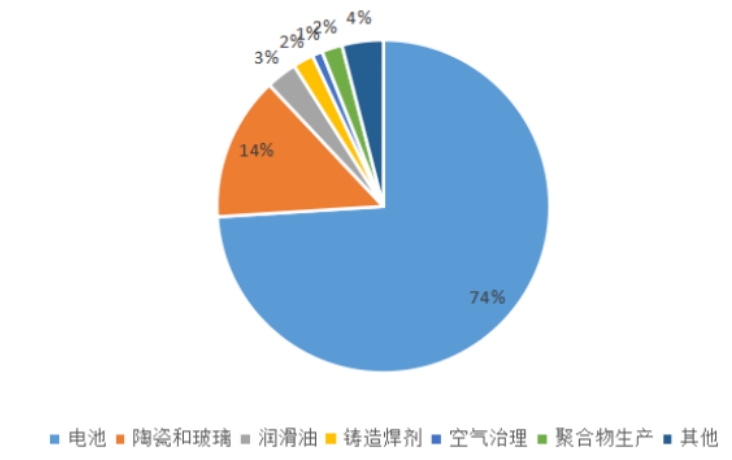 图表 6 全球锂资源最终用途市场分布.png
