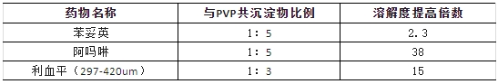 一些难溶药物与PVP形成共沉淀物后溶解度得变化情况.png