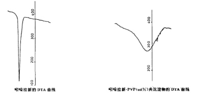 吲哚拉辛以及吲哚拉辛-PVP（60%）共沉淀物的DTA曲线.png