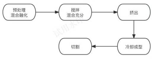 胶棒生产工艺.png