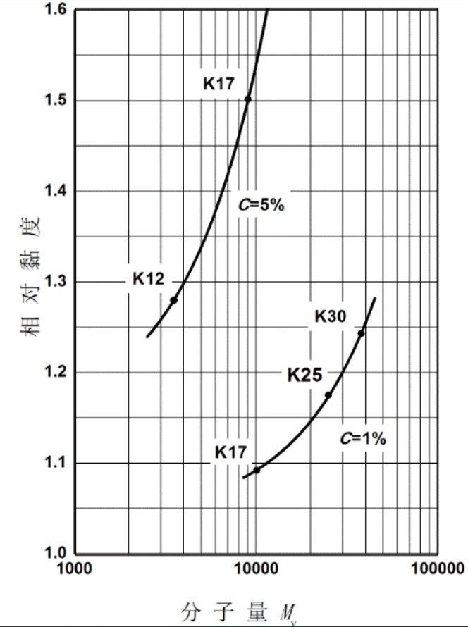 分子量和相对粘度.png