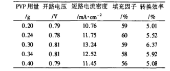 染料敏化太阳电池的性能参数.jpg