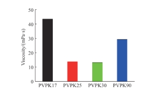 图1(a) 不同分子量PVP制备的MWCNTs浆料的黏度对比.png
