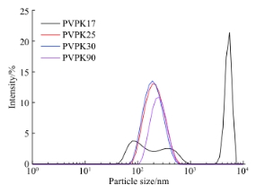 图2  不同分子量PVP修饰的MWCNTs的粒径分布图.png