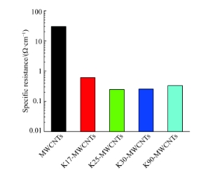 MWCNTs和不同分子量PVP制备的P-MWCNTs的电阻率.png