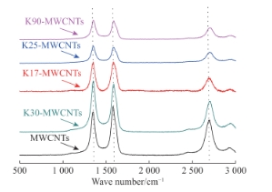 图5 不同分子量PVP修饰的P-MWCNTs的拉曼光谱.png