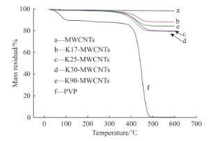 图6  不同分子量PVP修饰的P-MWCNTs的TG曲线.png