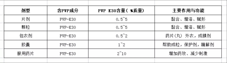 PVP 在医药医疗卫生领域中的用量及作用.png