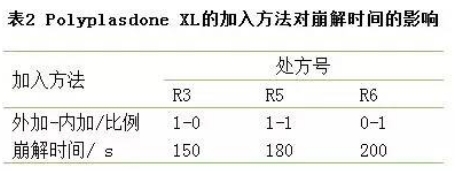 表2 PolyplasdoneXL的加入方法对崩解时间的影响.png