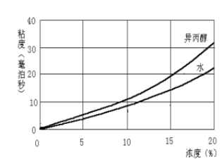 PVP-A64在水及异丙醇中的粘度图.png