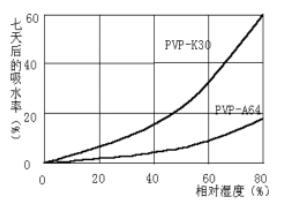 PVP-K30和PVP-A64吸水率比较图.png