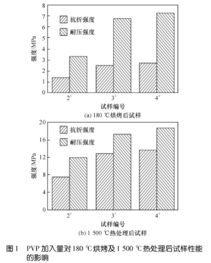 图1PVP加入量对180℃烘烤及1500℃热处理后试样性能的影响.png