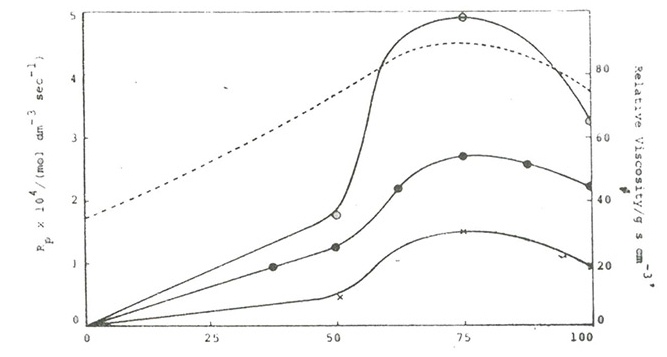 图1.4 氢键对NVP聚合反应速度的影响.png