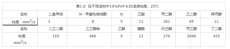 表1.6 在不同溶剂中10%PVP K30溶液粘度，25℃.png