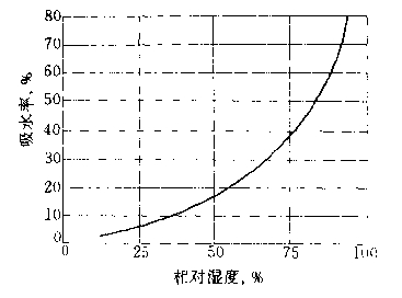 图1.10 PVP的饱和湿含量.png