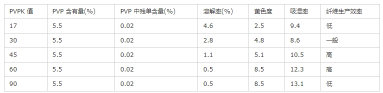 pvp对合成纤维的影响表.png