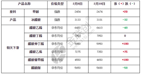 国内冰醋酸产业链概况