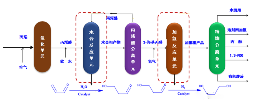 图2.丙烯法(丙烯醛法)合成1,3-丙二醇工艺示意图.png