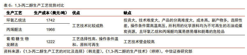 表1.1,3-丙二醇各生产工艺优缺点对比.png