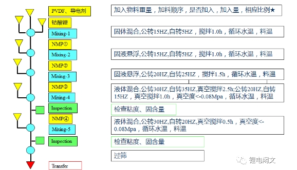 阴极干法搅拌工艺1.png