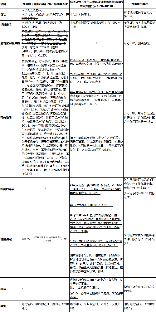 药用辅料-二甲基亚砜新旧标准对照.png