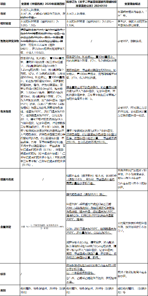 药用辅料-溶剂DMSO标准即将升级