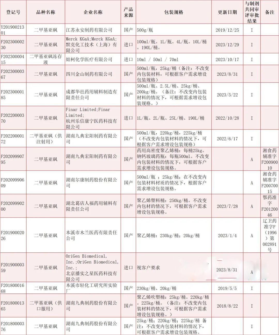 甲基亚砜已获得药用原辅料登记信息公示的清单.jpg