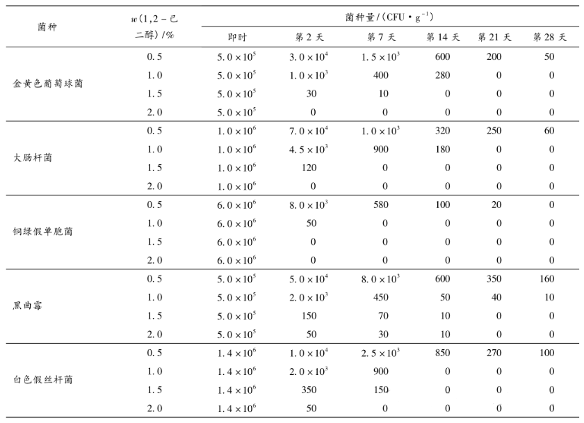 1.2己二醇在水剂中单独加菌的防腐挑战测试结果.png