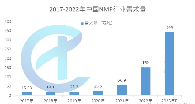 nmp行业需求量.png
